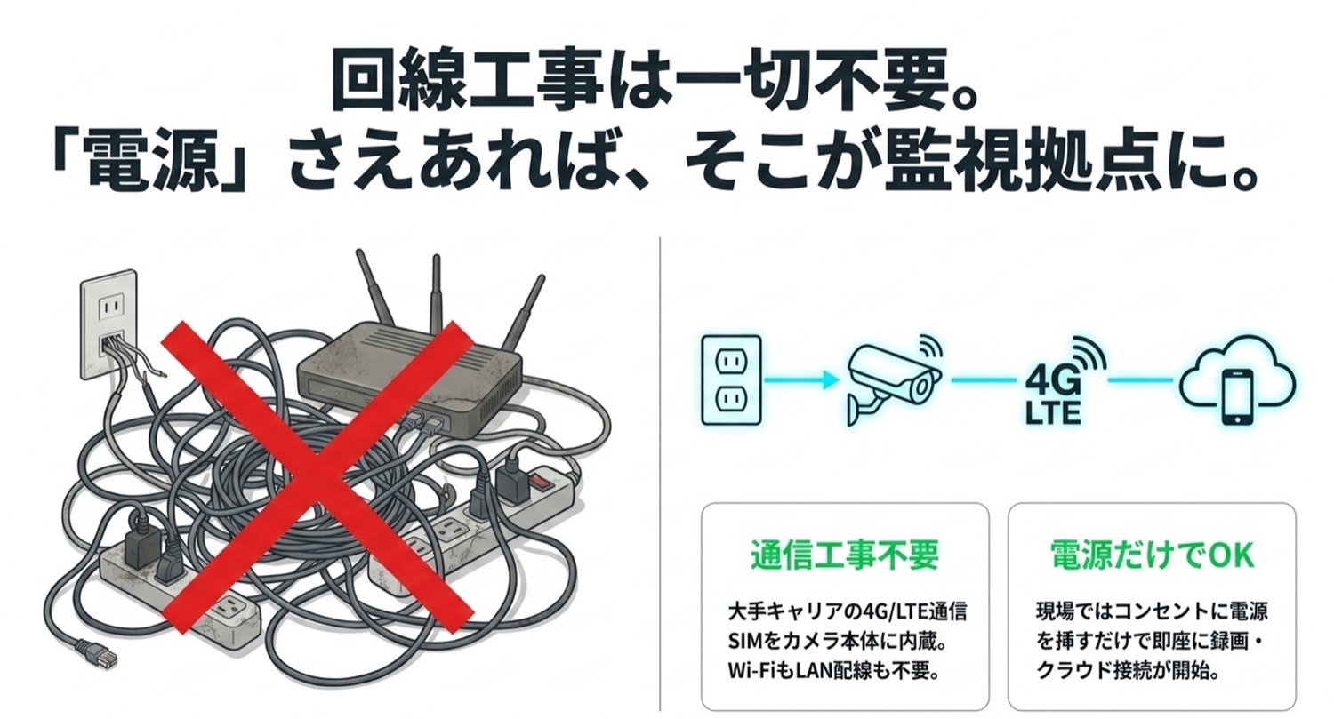 回線工事は一切不要。電源さえあれば、そこが監視拠点に。