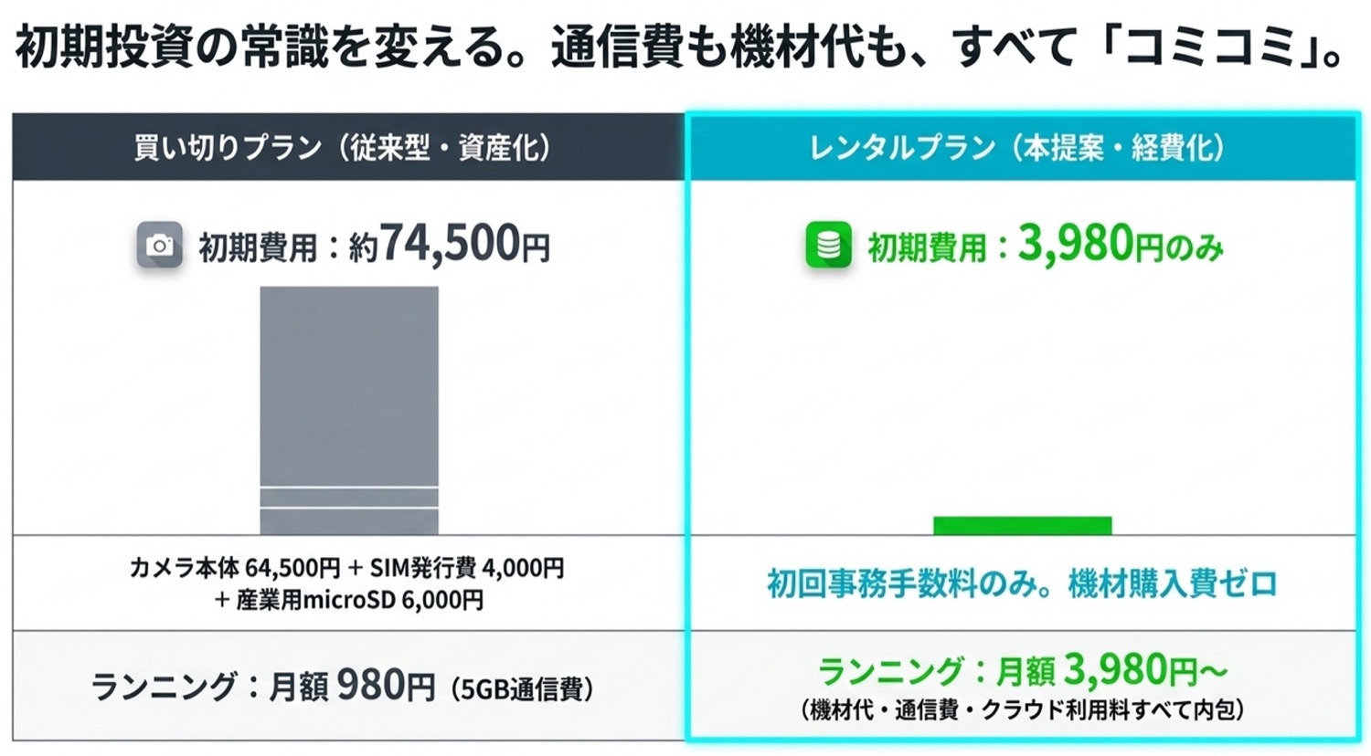 初期投資の常識を変える。通信費も機材代もすべてコミコミ。