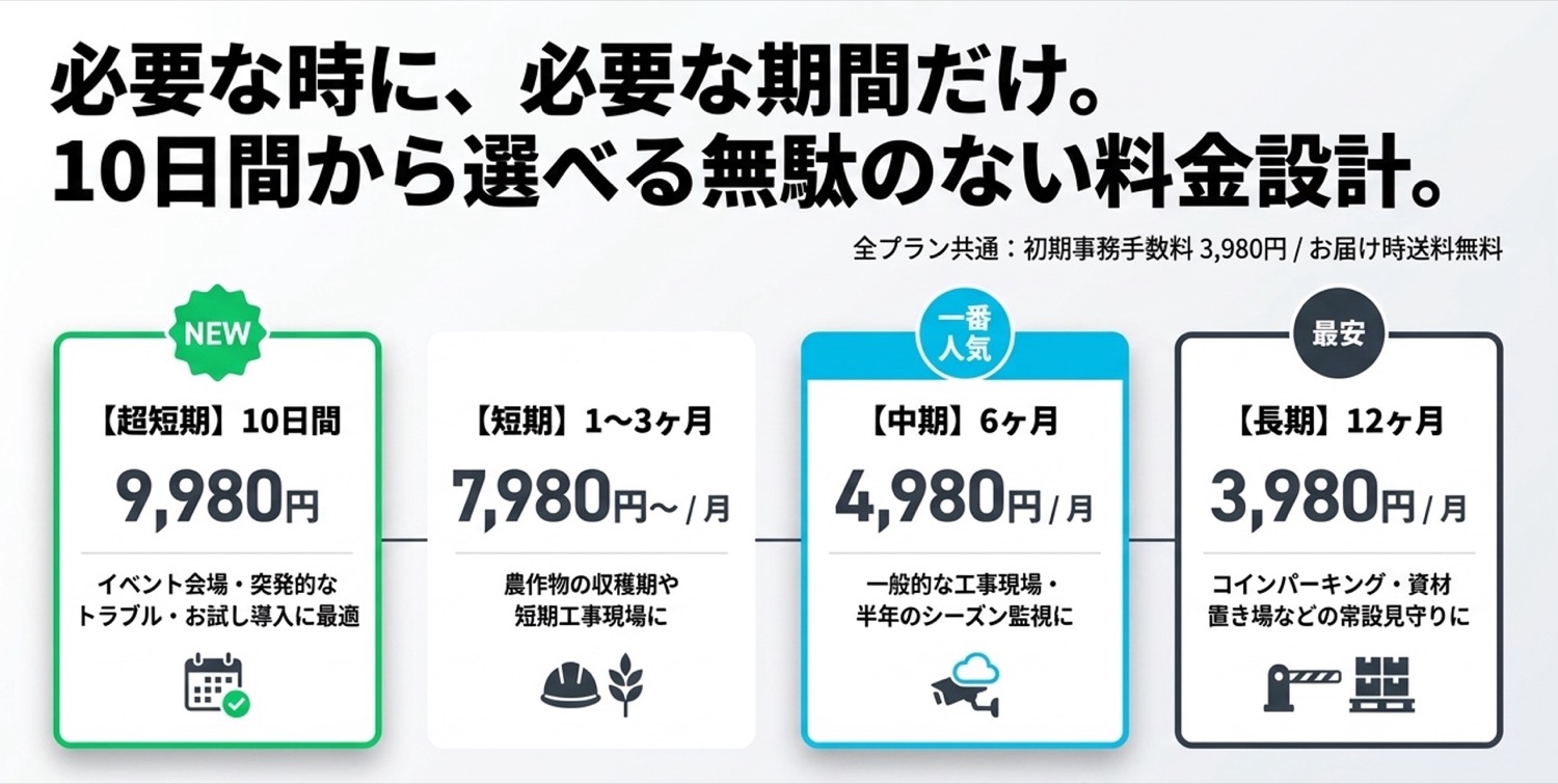 必要な時に必要な期間だけ。10日間から選べる無駄のない料金設計。