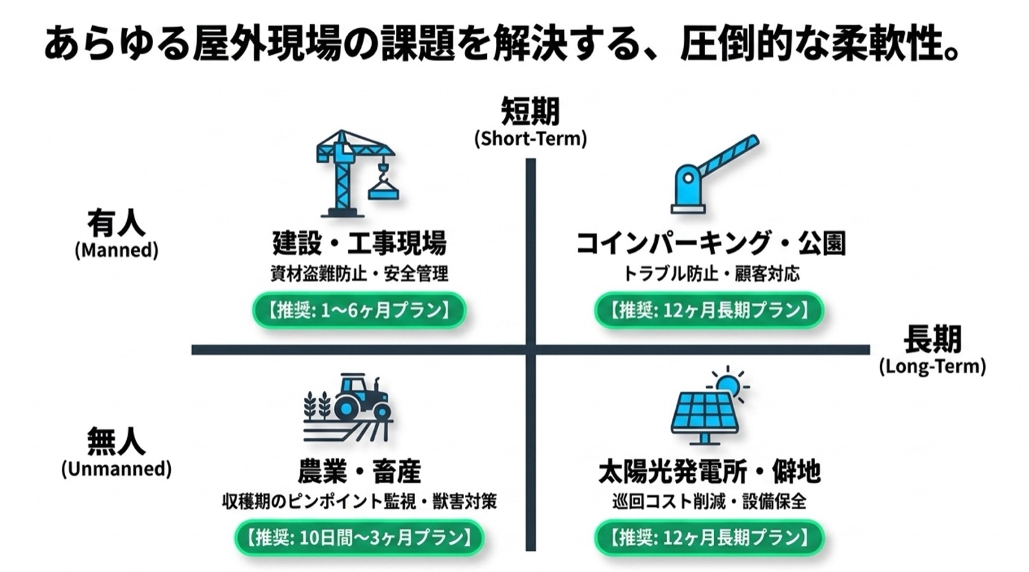 あらゆる屋外現場の課題を解決する、圧倒的な柔軟性。